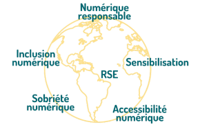 Thème de la Newsletter LISIO : Numérique responsable, inclusion numérique, RSE, sensibilisation, sobriété numérique, accessibilité numérique