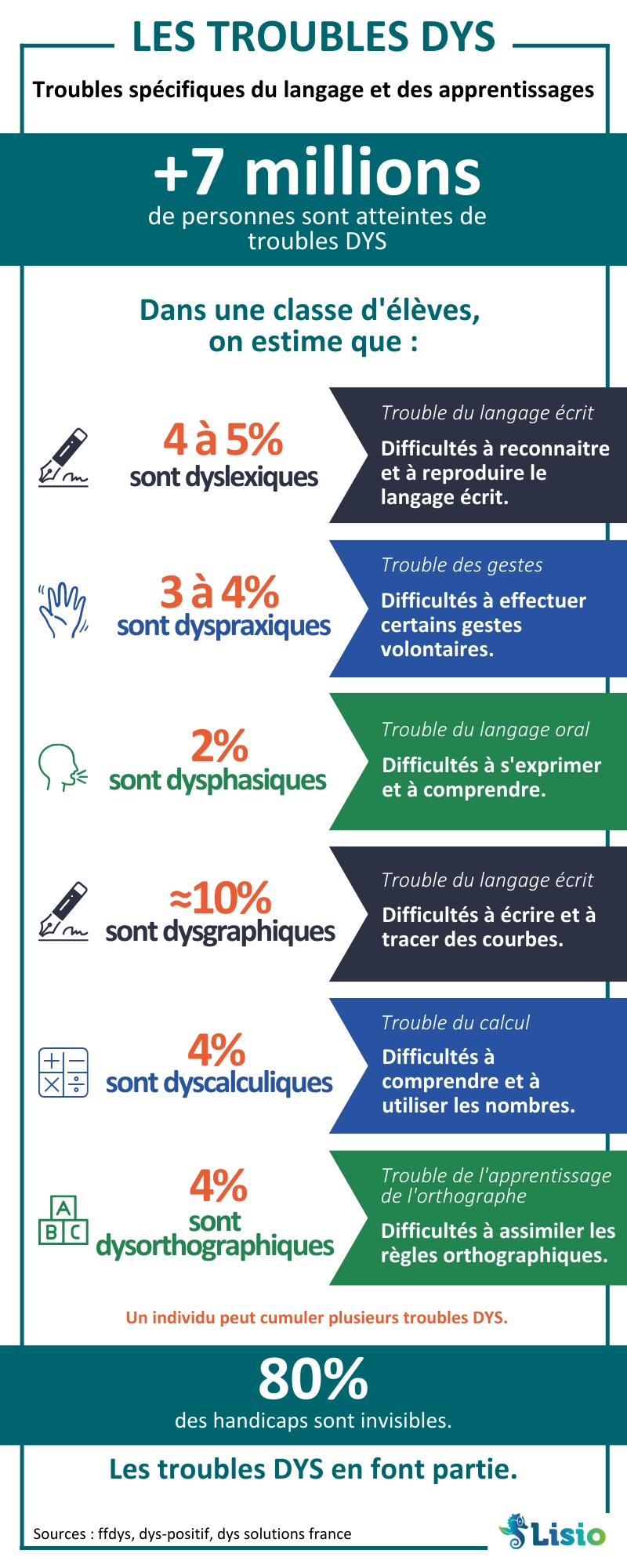 les troubles dys