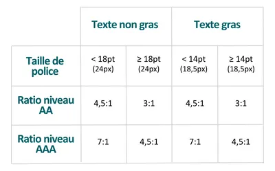 directives WCAG les contrastes