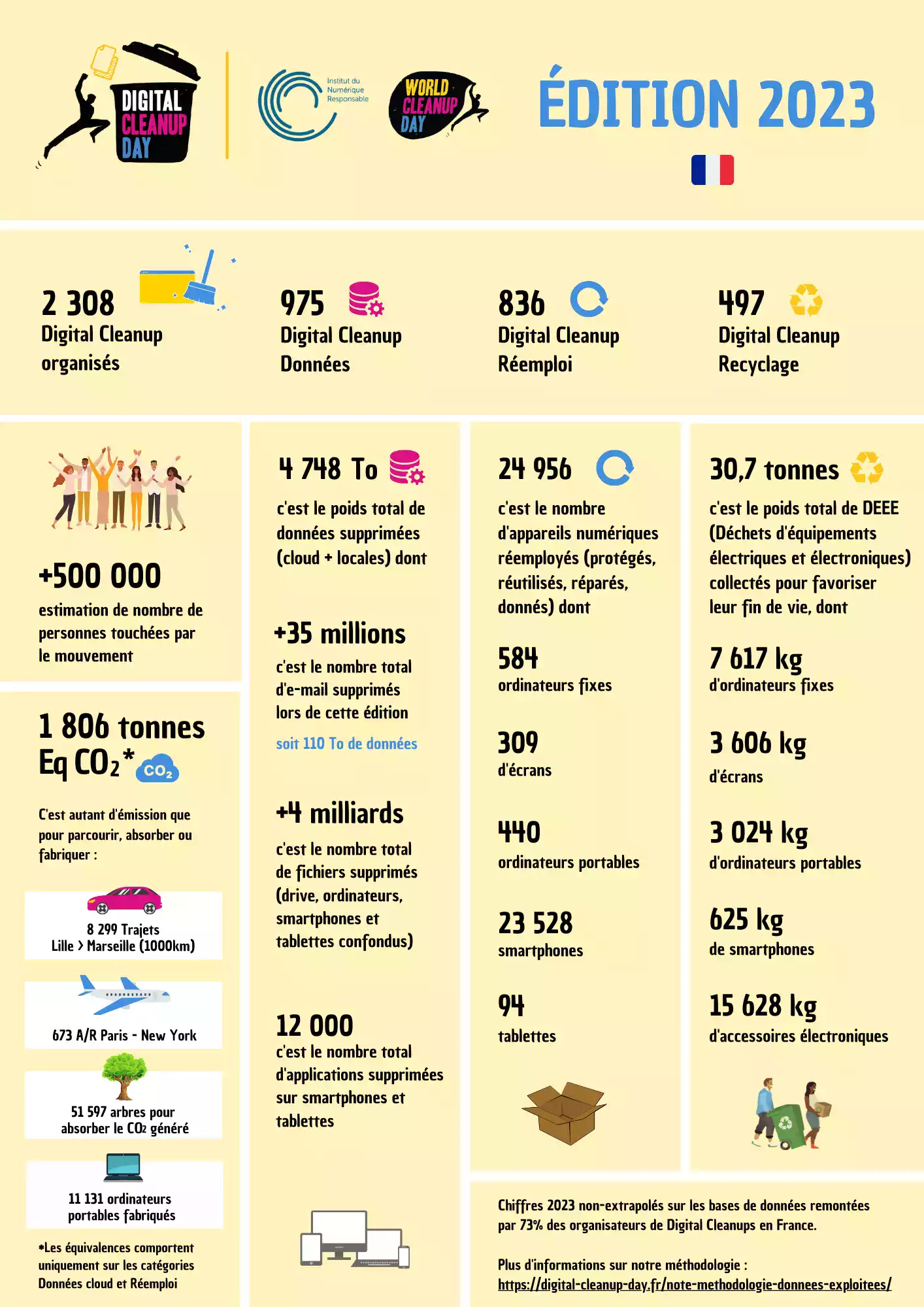 Bilan Digital Cleanup Day 2023